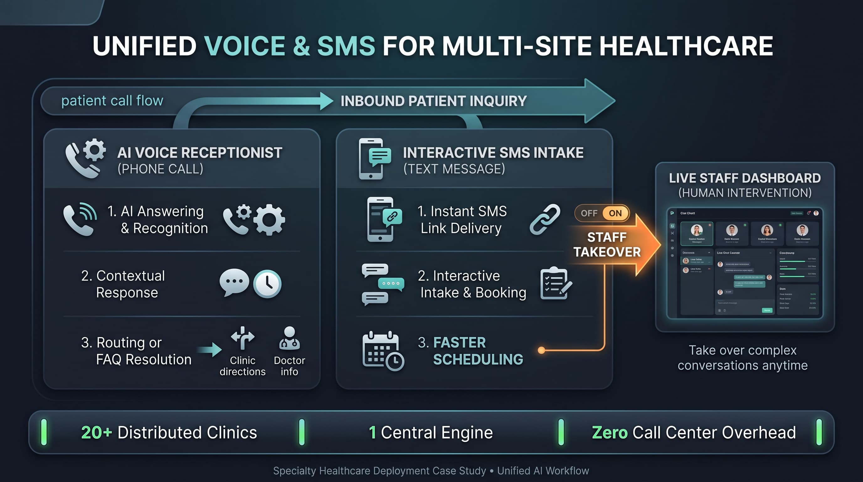 Blog Banner: Multi Location Healthcare Case Study